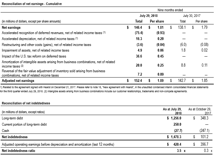 Transcontinental Q3 2018