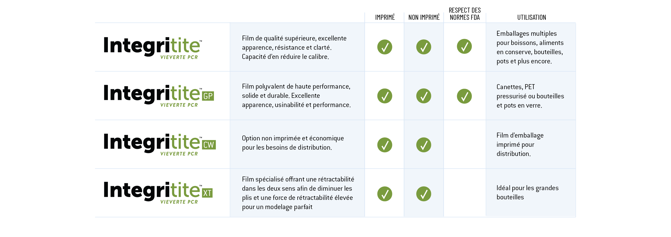 Integritite PCR chart