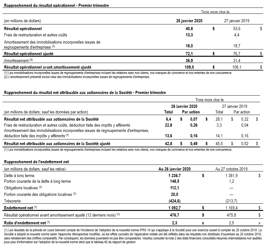 Mesures financieres T1 TC Transcontinental