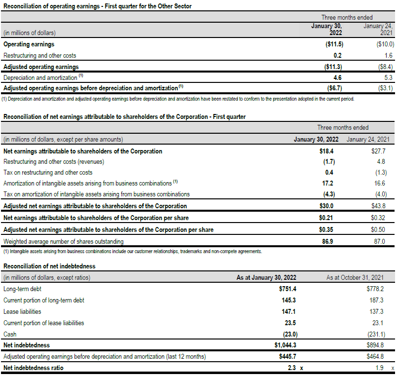 Net indebtedness and net indebtedness ratio 