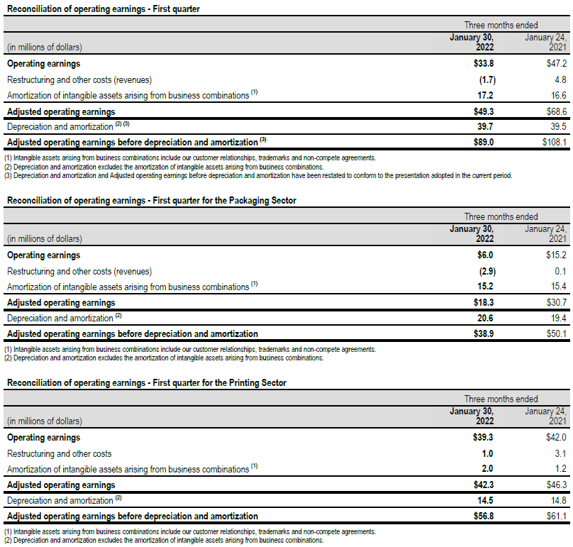 Operating earnings 