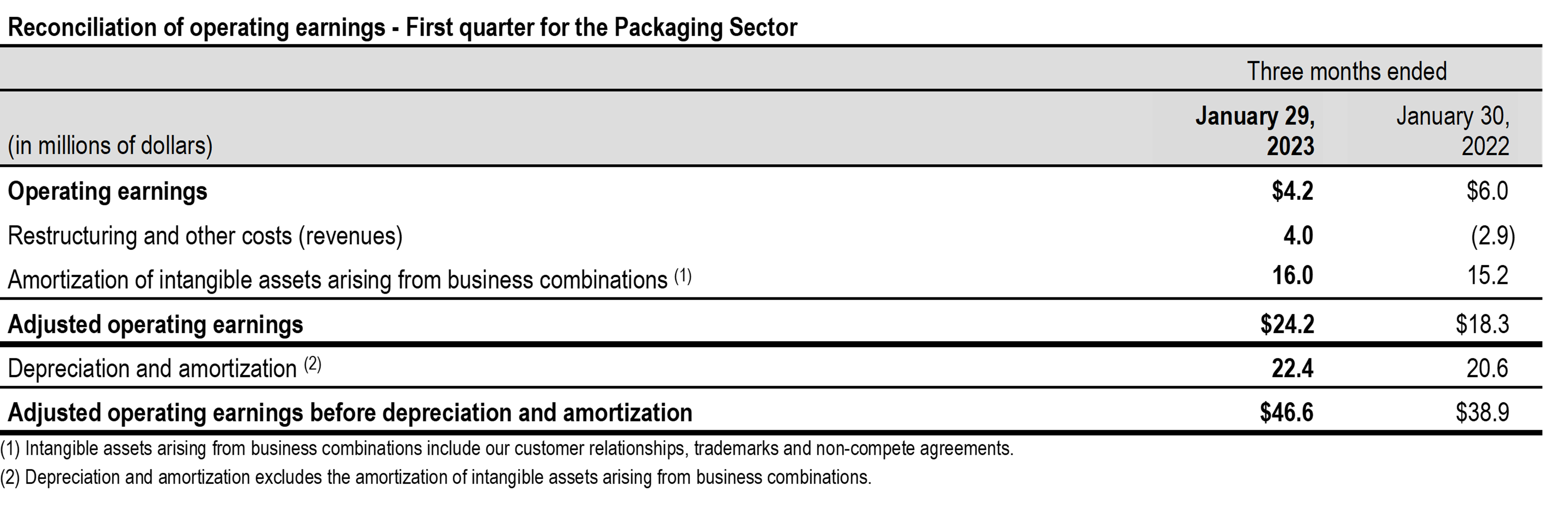 table reconciliation operating earnings Q1 2023 packaging sector TCL