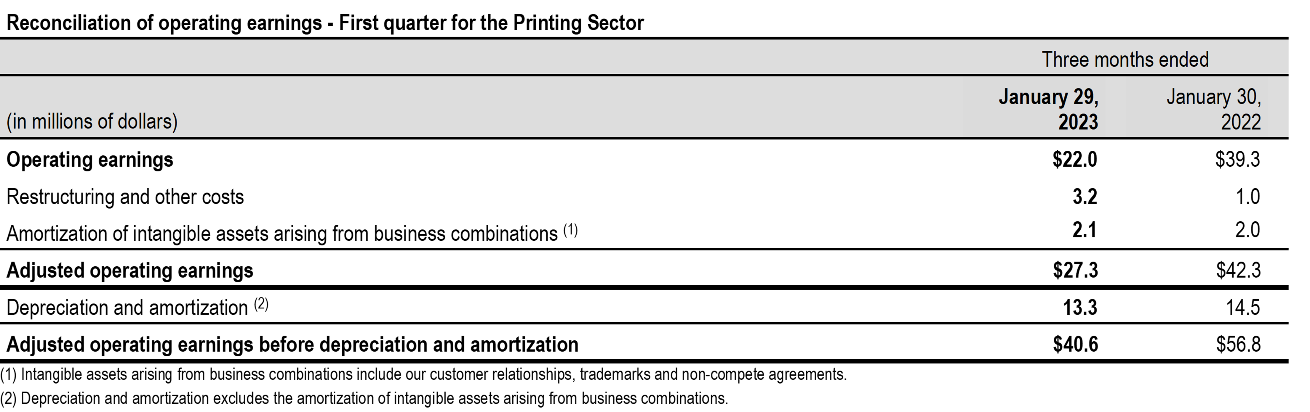 table reconciliation operating earnings Q1 2023 printing sector TCL