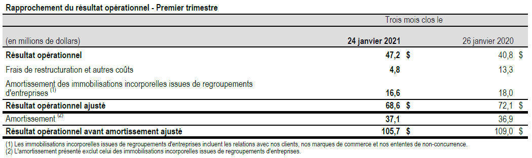 Rapprochement des données financières