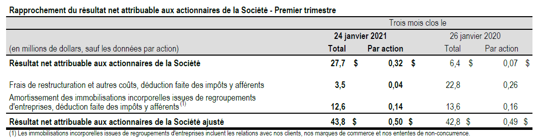 Rapprochement des données financières