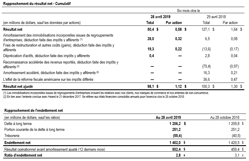 Rapprochement du résultat net Cumulatif