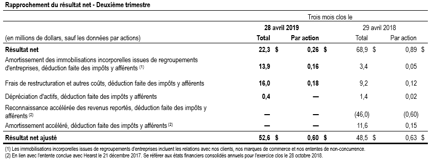 Rapprochement du résultat net