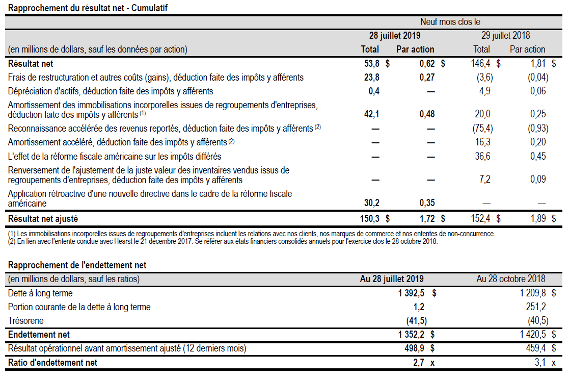 Rapprochement du résultat net - Cumulatif