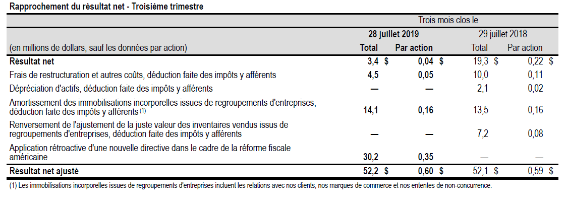 Rapprochement du résultat net 