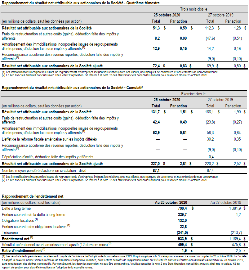 Rapprochement des données financières