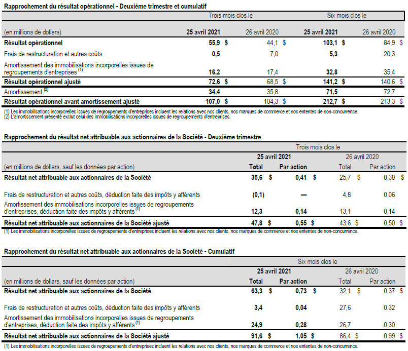 Rapprochement des données financières