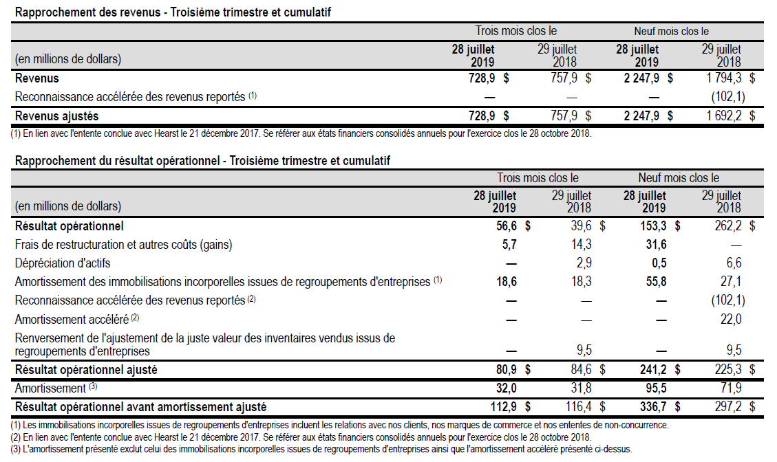 Rapprochement des revenus 