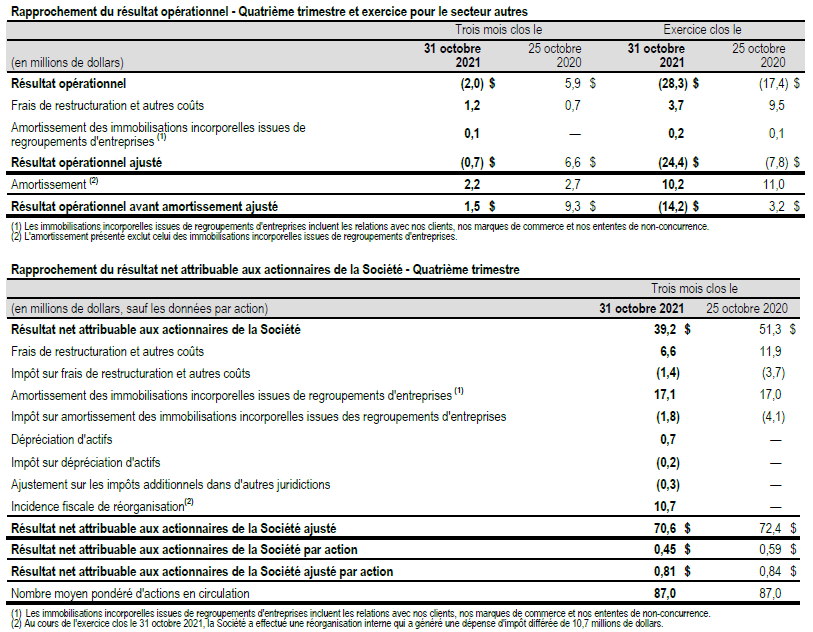 Rapprochement des données financières