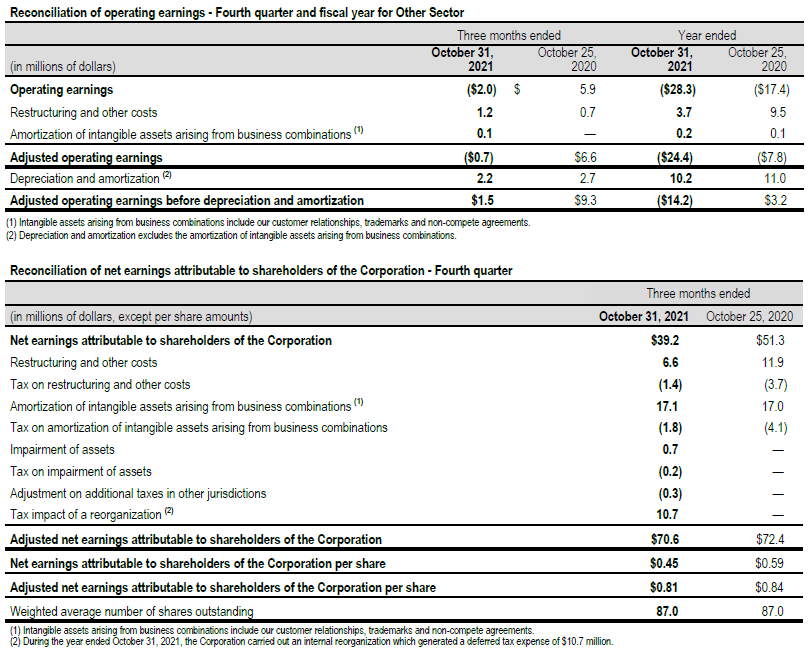 Reconciliation of operating earnings