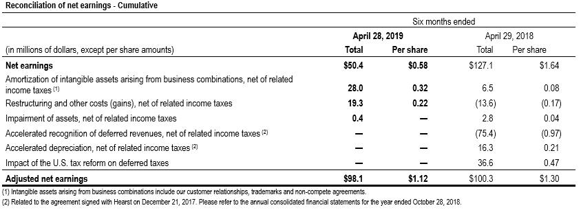 Reconciliation of net earnings