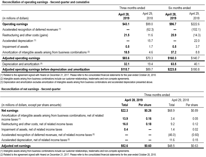 Reconciliation of operating earnings