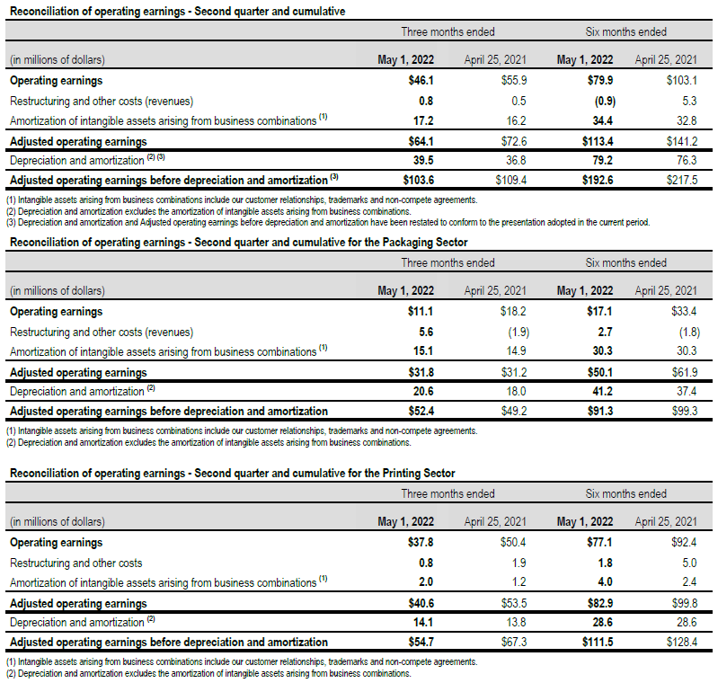 Reconciliation of operating earnings