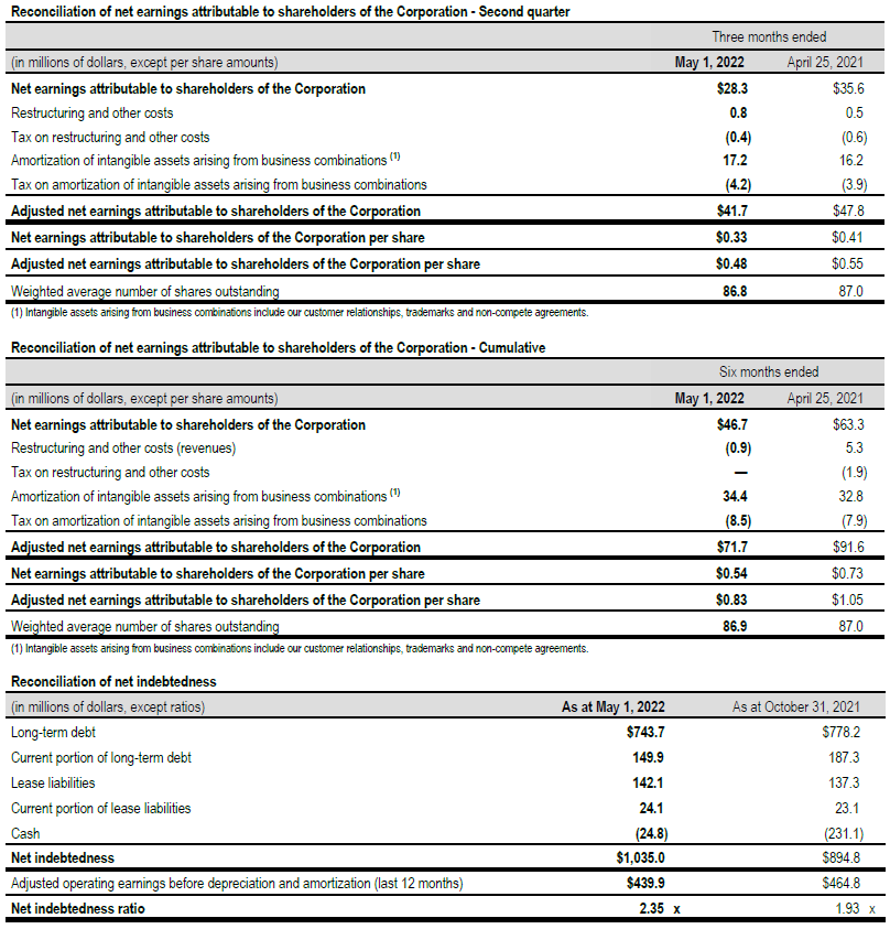 Reconciliation of operating earnings