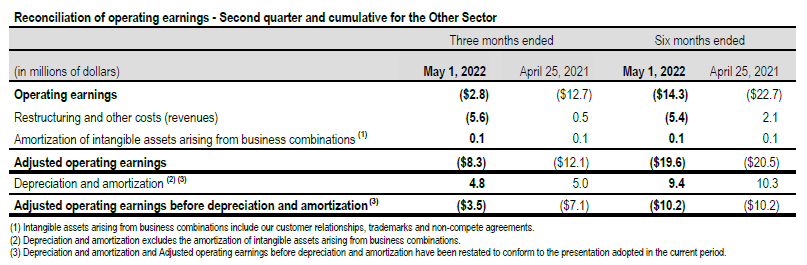 Reconciliation of operating earnings