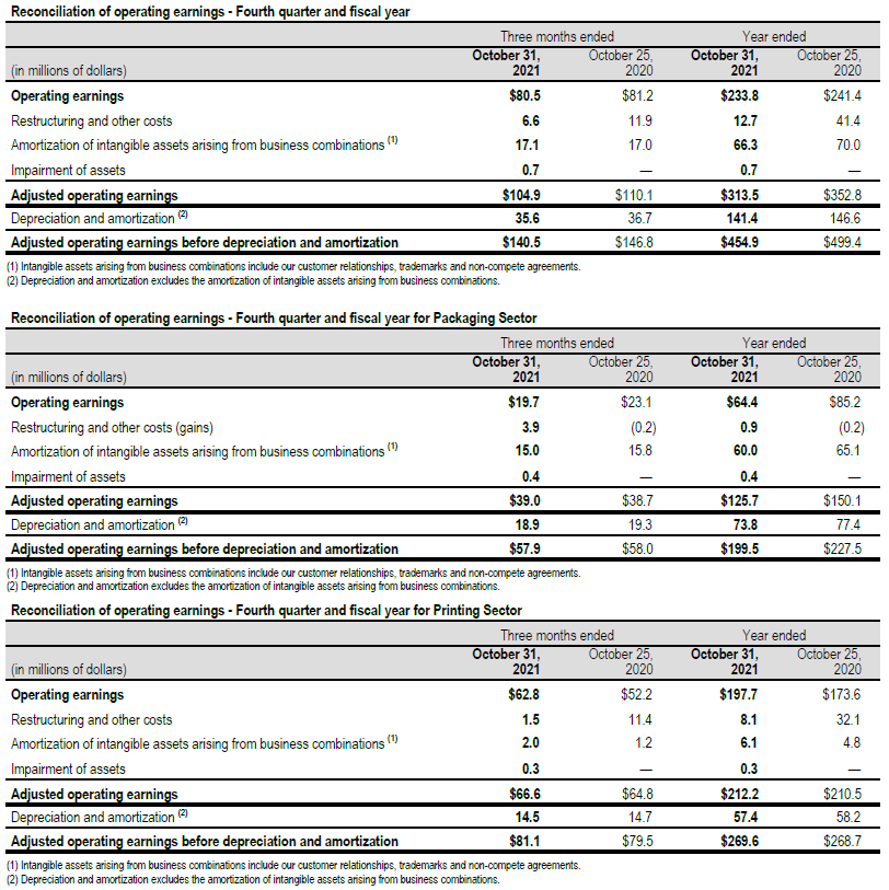 Reconciliation of operating earnings