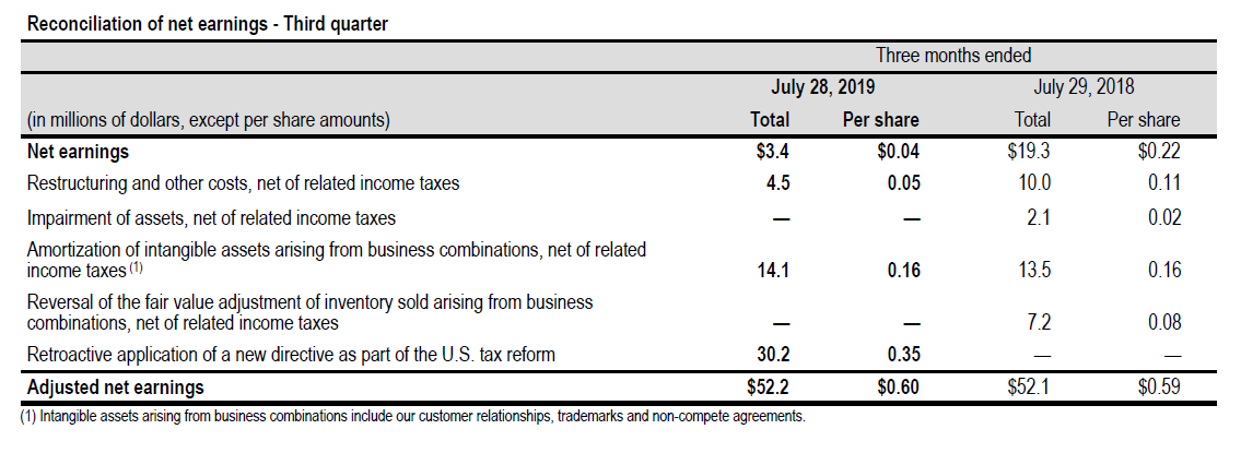 Reconciliation of net earnings 