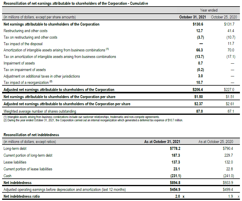 Reconciliation of net indebtedness