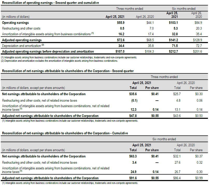 Reconciliation of operating earnings