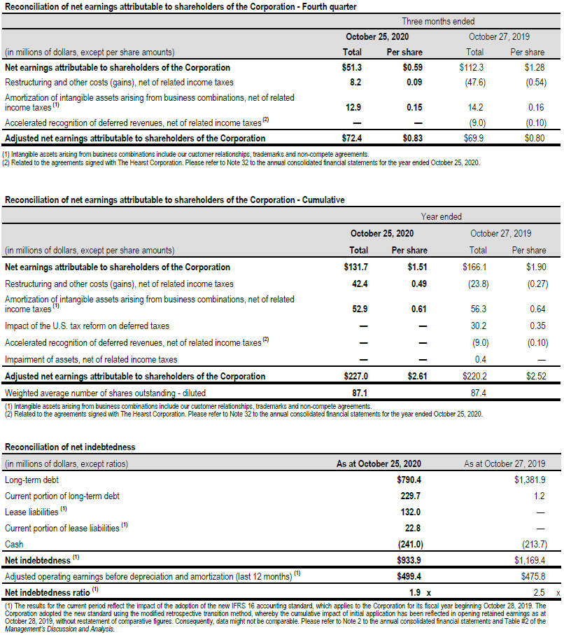 Reconciliation of operating earnings