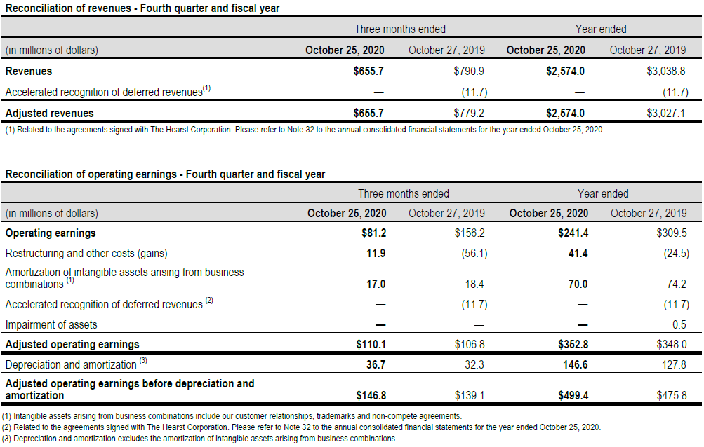 Reconciliation of revenues