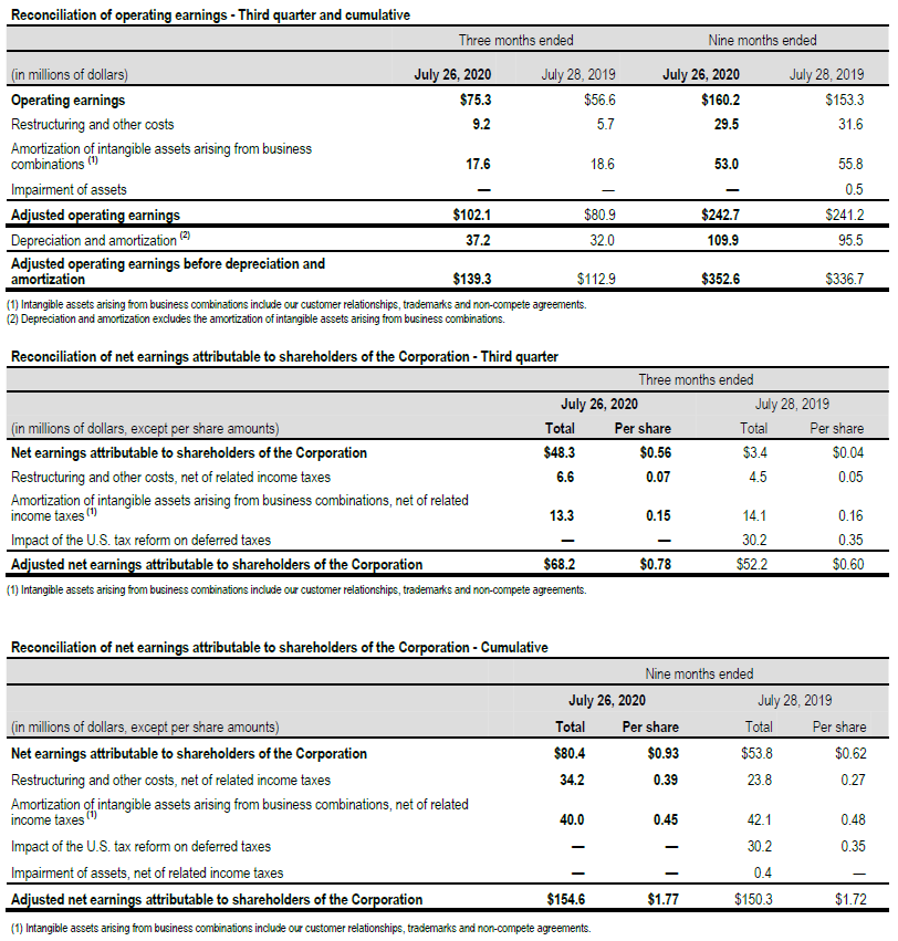 Reconciliation of operating earnings