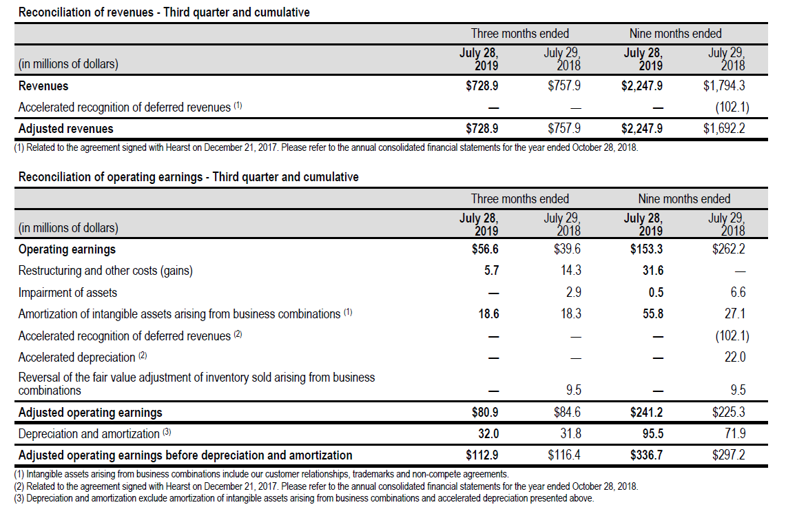 Reconciliation of revenues 