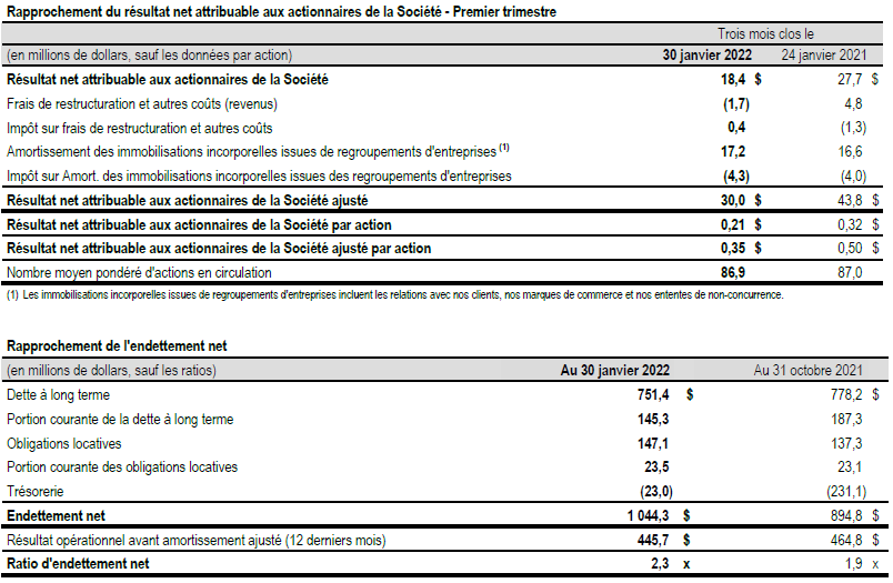 Résultats net attribuables