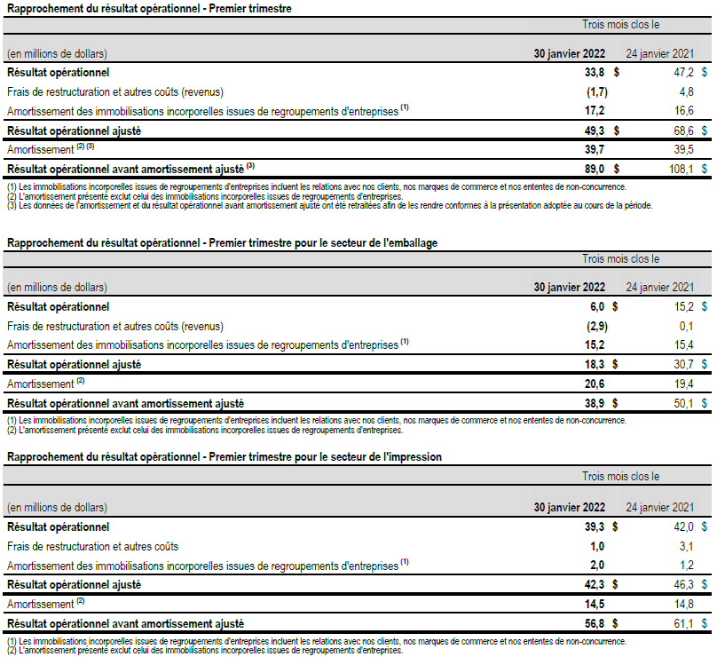 Resultats operationnels