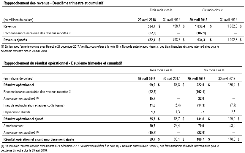 Resultats financiers T2 2018