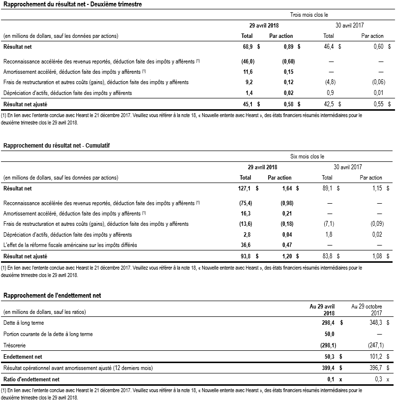 Resultats financiers T2 2018