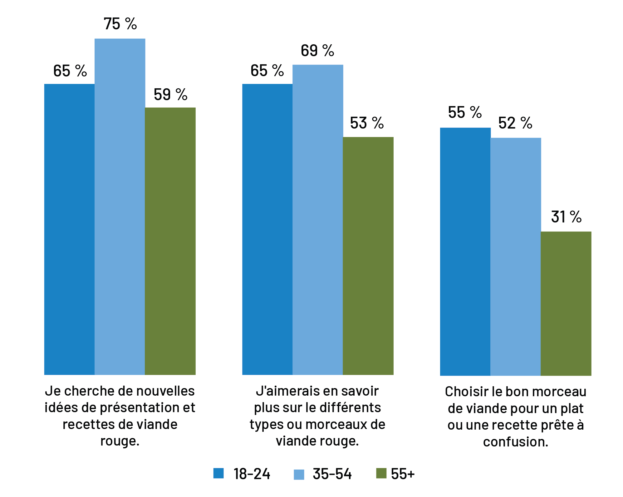 Statistiques