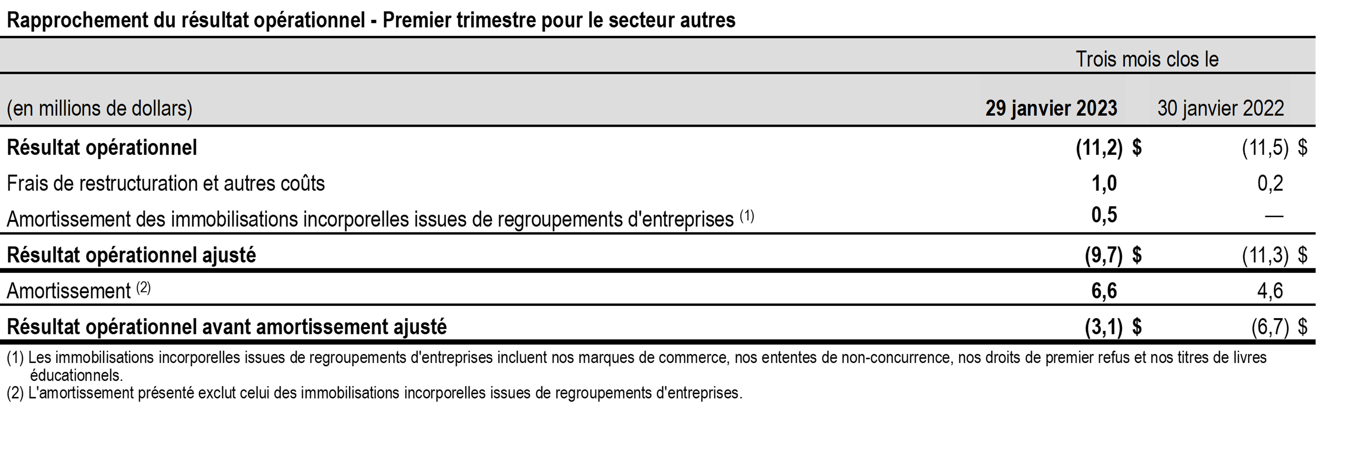 tableau rapprochement resultat operationnel T1 2023 TCL - autres secteurs