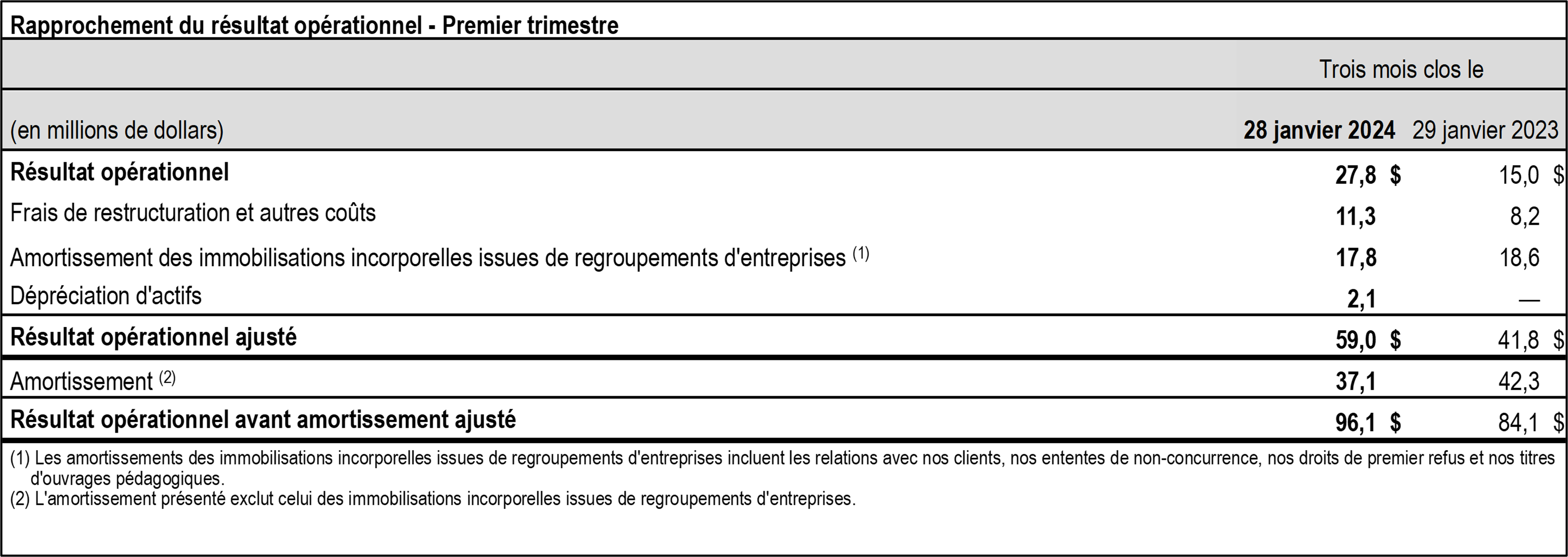 t1-2024-tc-transcontinental-rapprochement-resultats-tableau