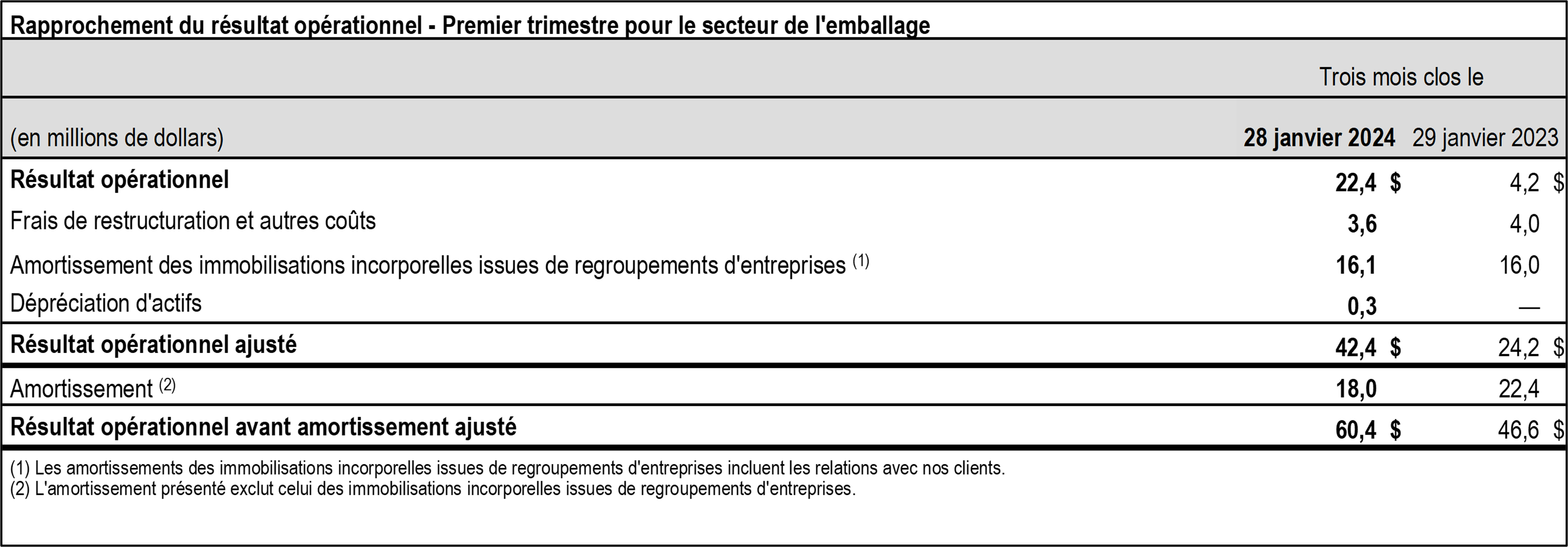 t1-2024-tc-transcontinental-rapprochement-resultats-emballages-tableau