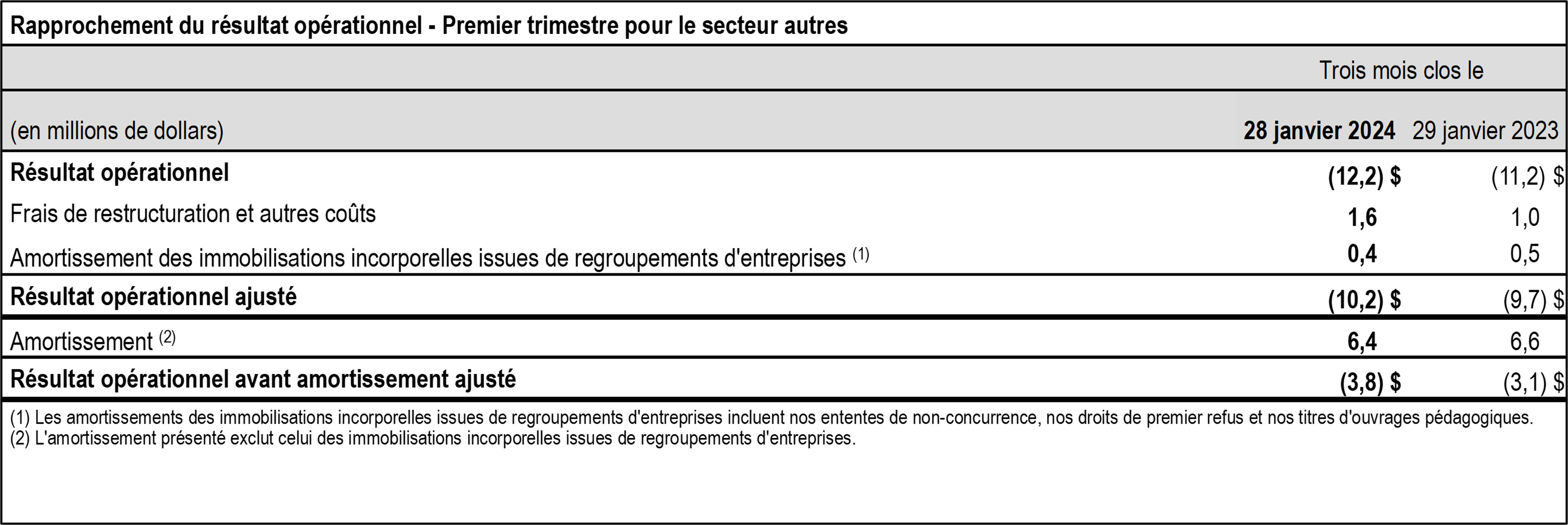 t1-2024-tc-transcontinental-rapprochement-resultats-autres-tableau