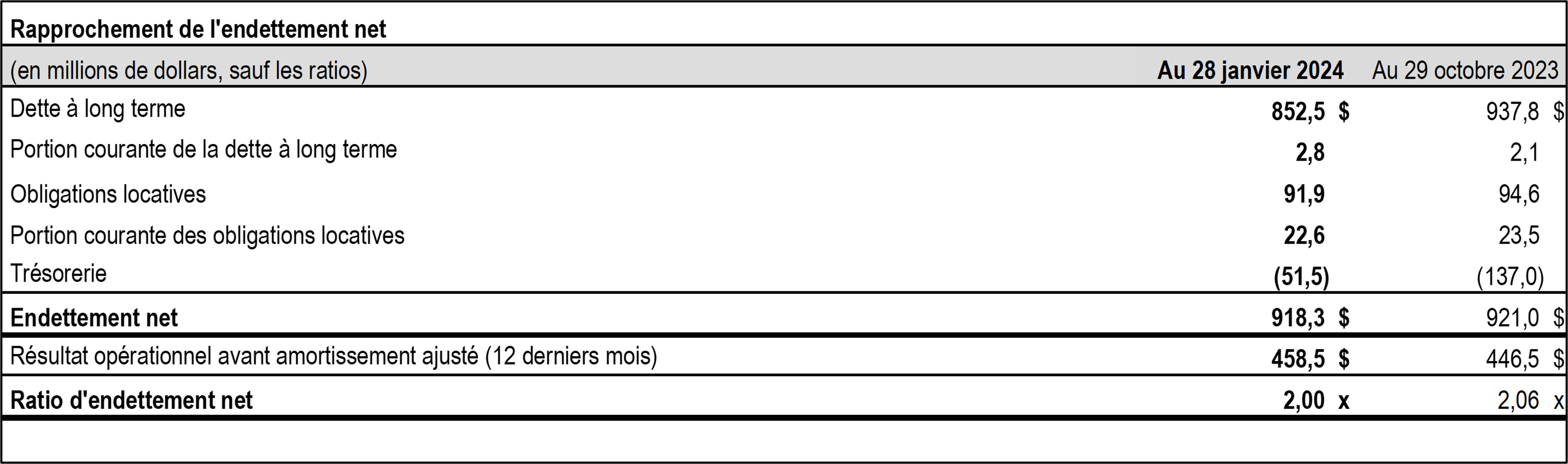 t1-2024-tc-transcontinental-rapprochement-endettement-net-tableau