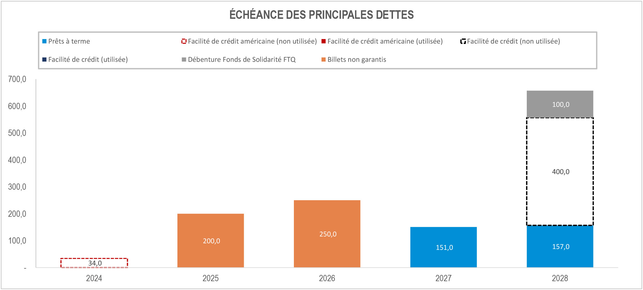 t1-2024-tc-transcontinental-echeance-dette-graphique