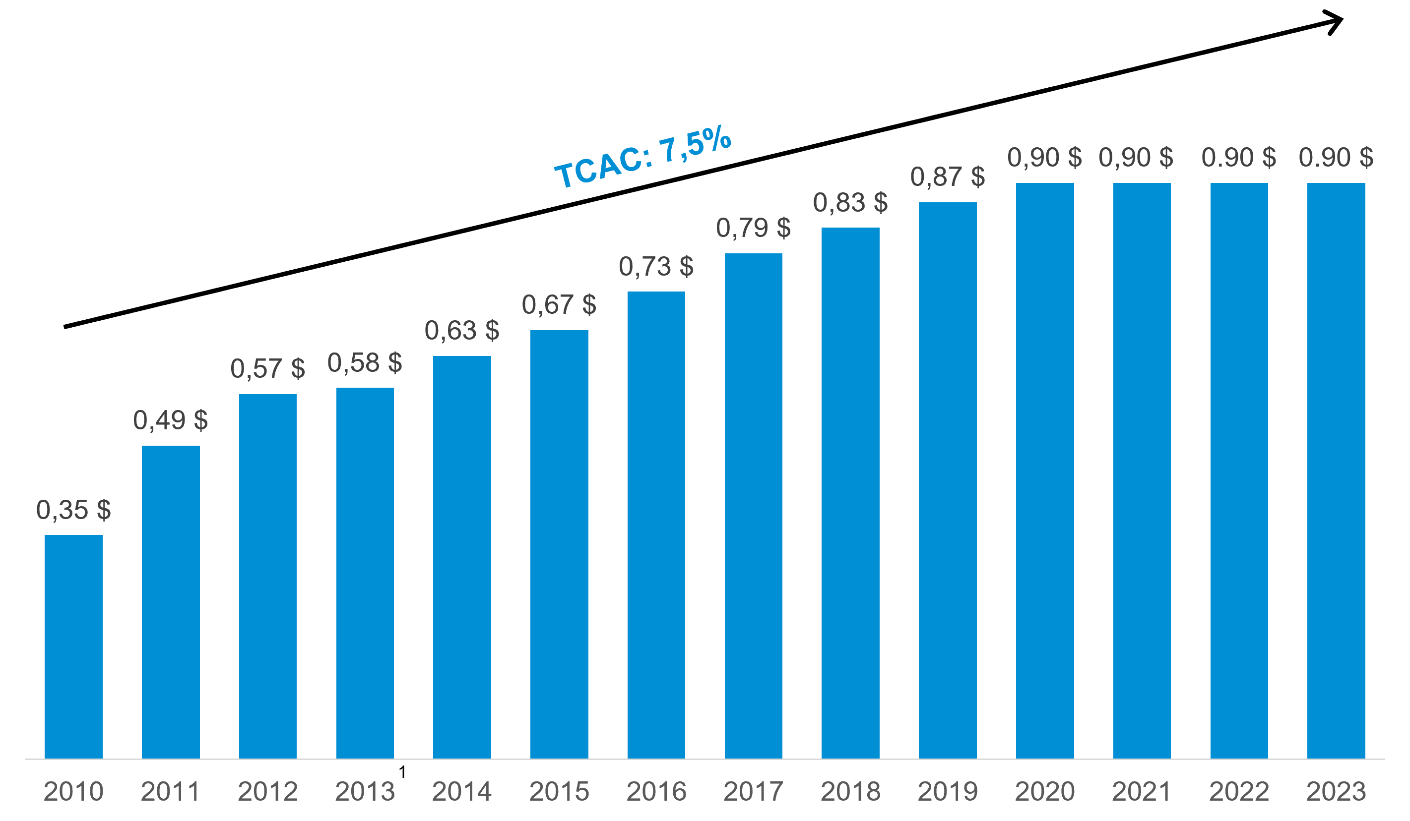 T1_2024_Graphique Dividendes_FR