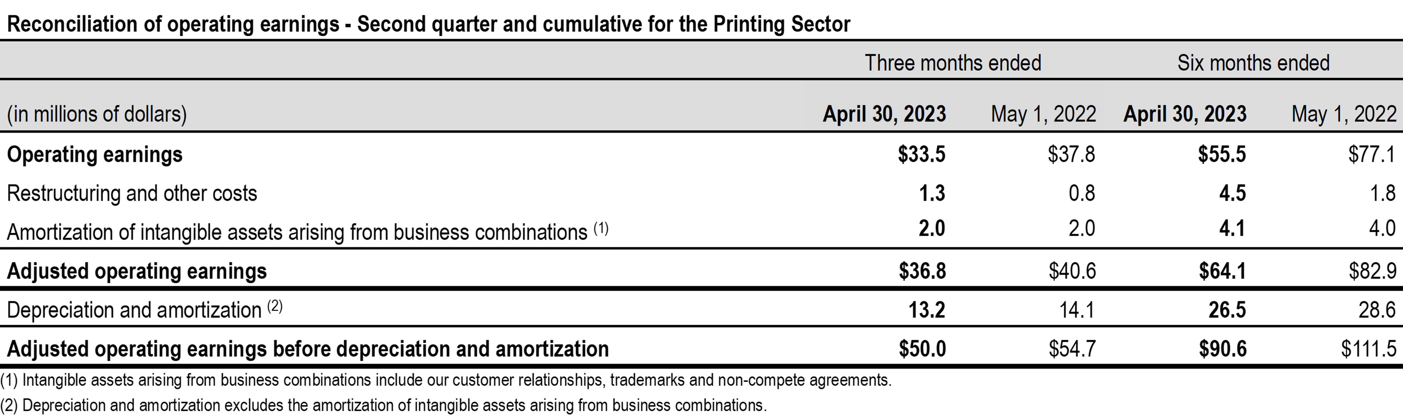 table reconciliation operating earnings Q2 2023 printing sector TCL