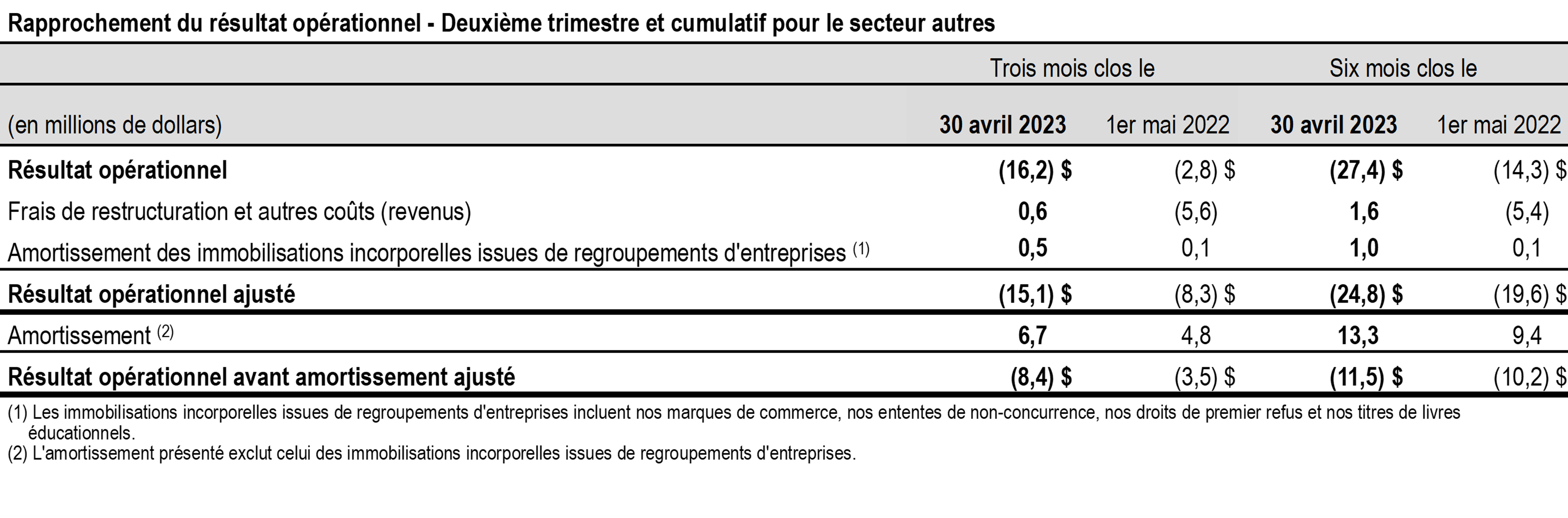 T2-2023 Rapprochement Resultats Autres Secteurs