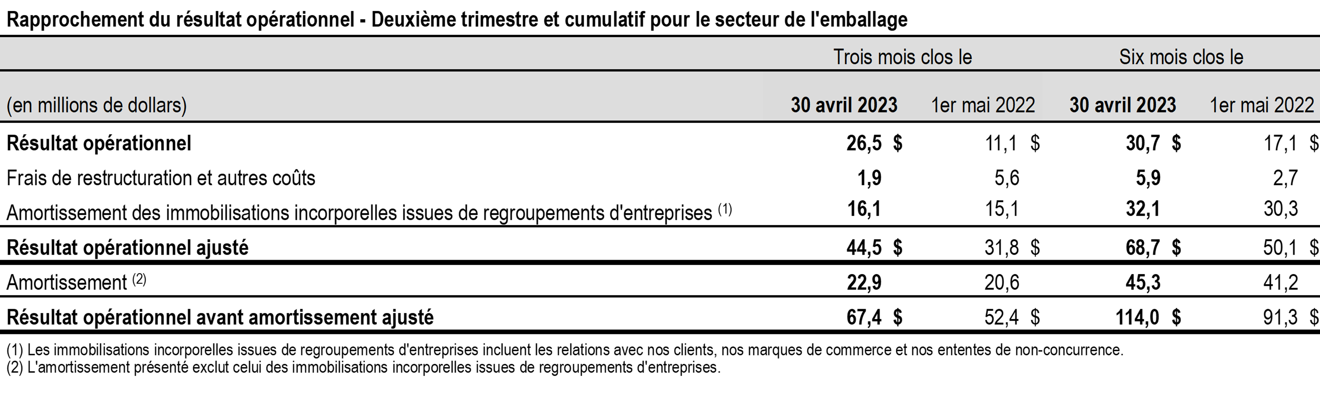 T2-2023 Rapprochement Resultats Emballage