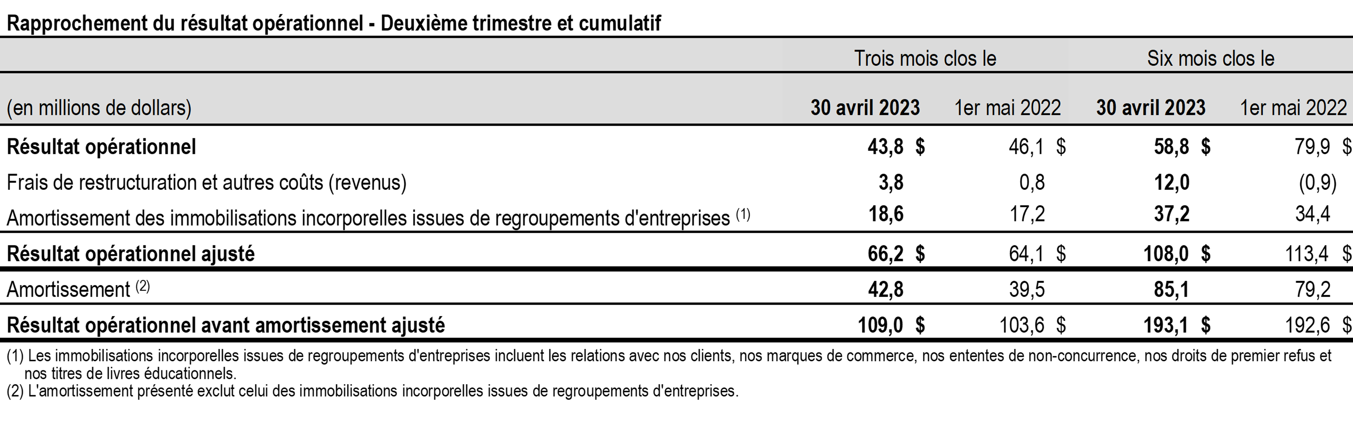 T2-2023 Rapprochement resultats et cumul