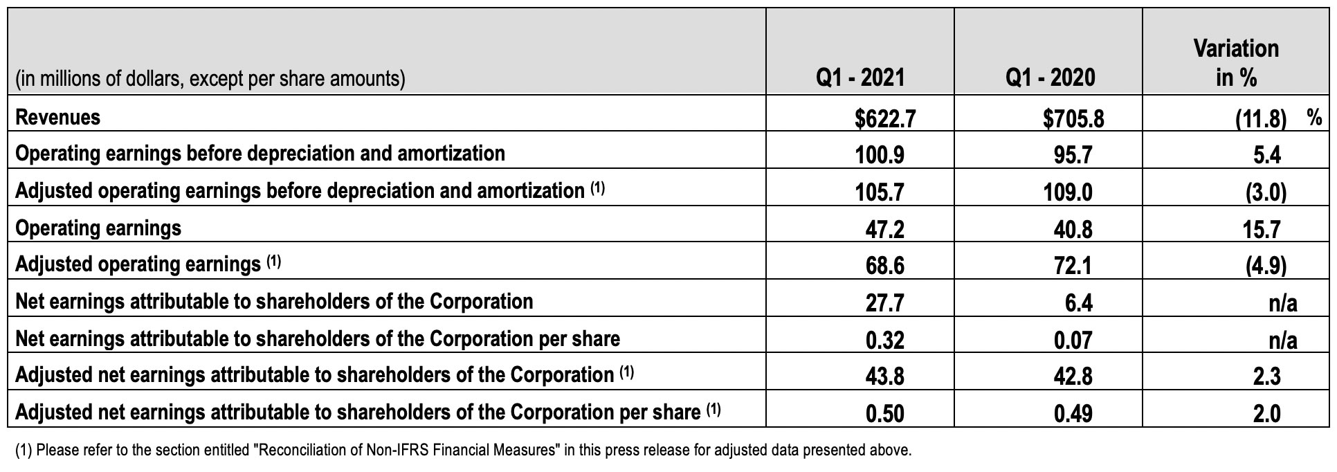 Financial Highlights