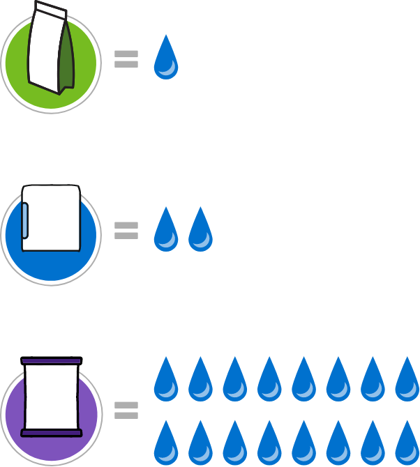 Water consumption