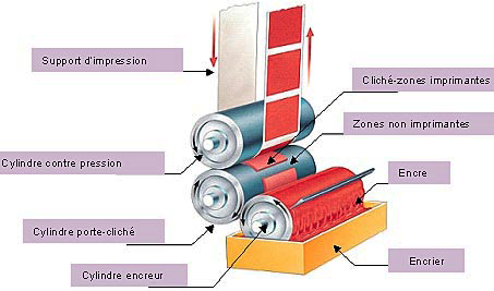 impression flexographique